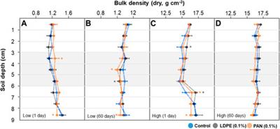 Indirect Effects of Microplastic-Contaminated Soils on Adjacent Soil Layers: Vertical Changes in Soil Physical Structure and Water Flow